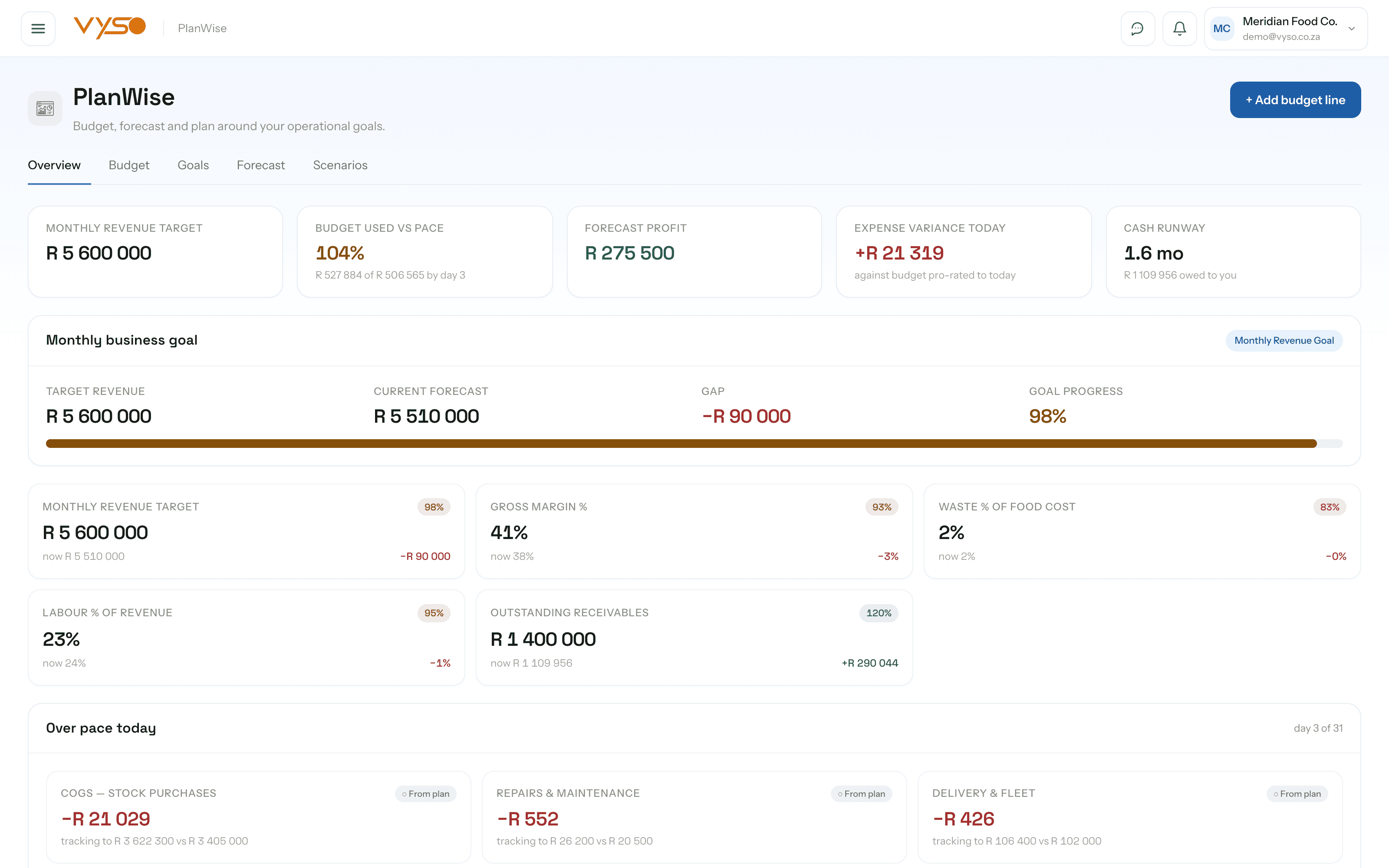 PlanWise overview showing monthly revenue target, budget pace, forecast profit and cash runway.