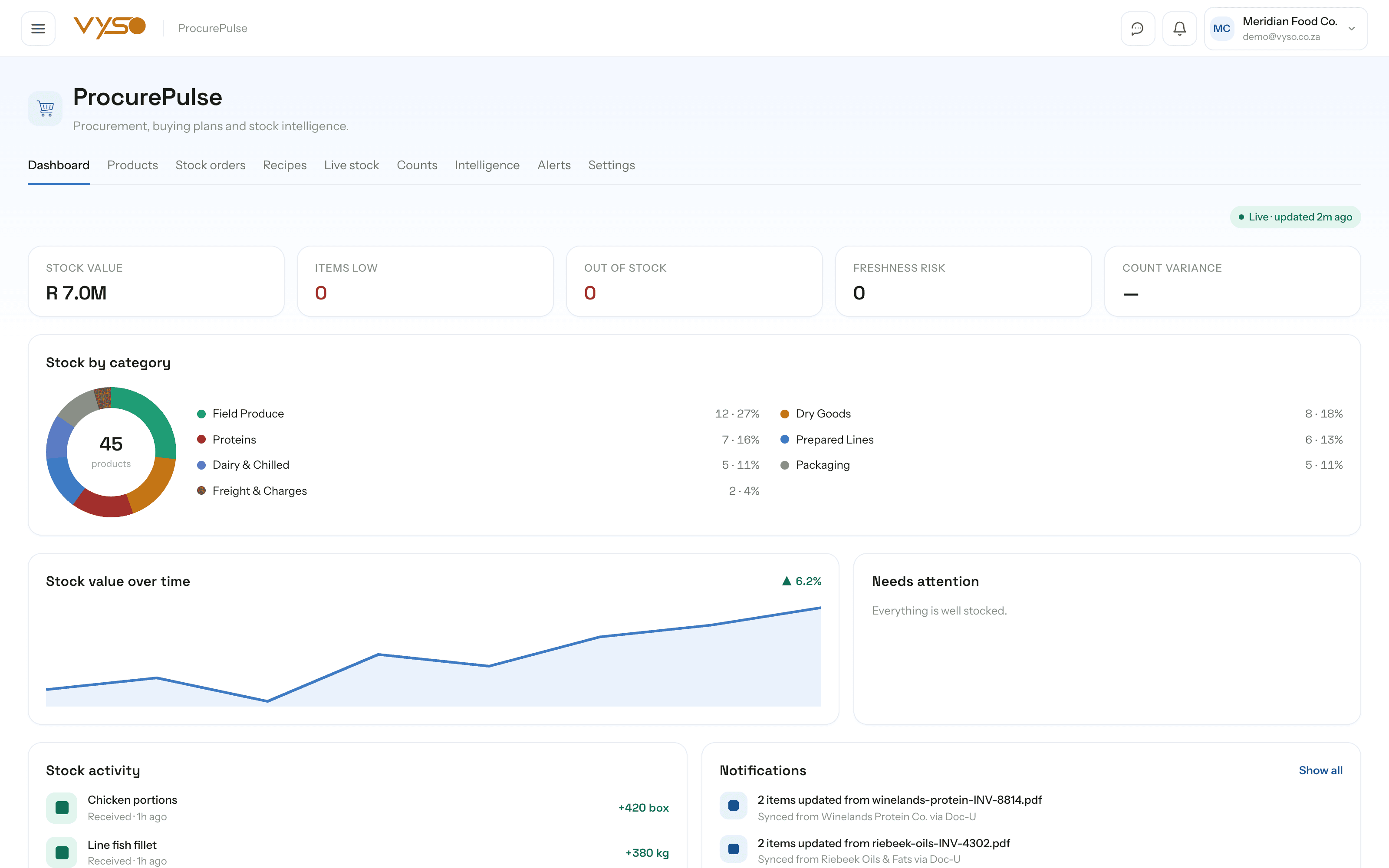 ProcurePulse dashboard showing stock value, items low, out of stock and stock by category.
