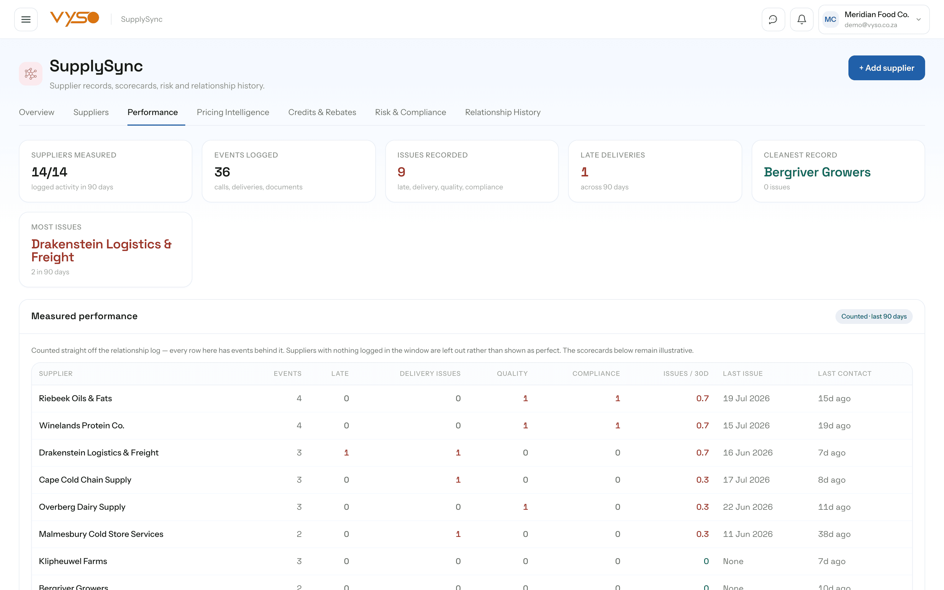 SupplySync performance screen with measured supplier events and illustrative scorecards side by side.