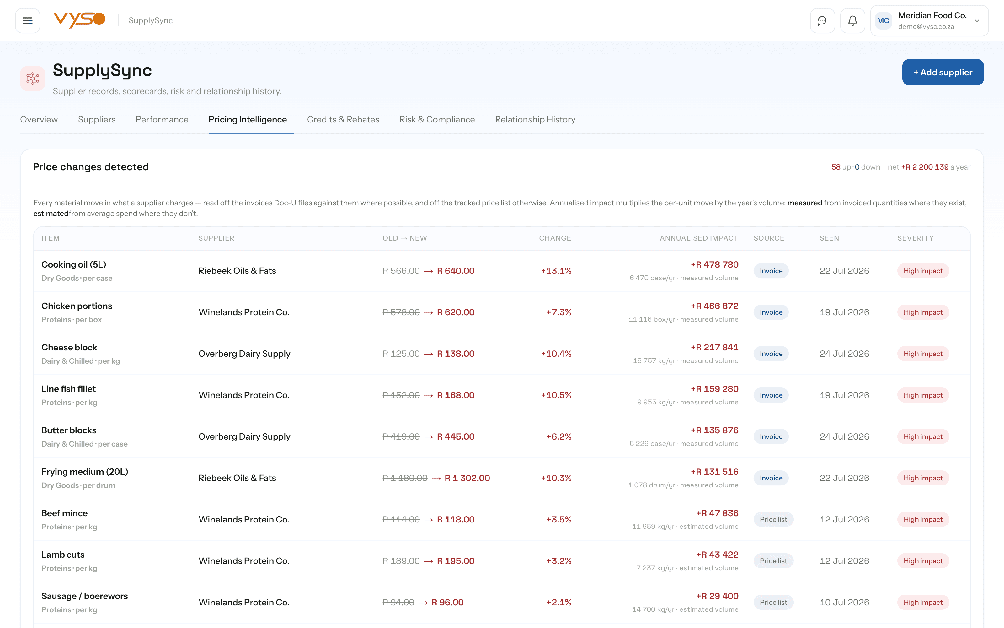 SupplySync pricing intelligence showing detected price changes with annualised impact and cross-supplier comparison.