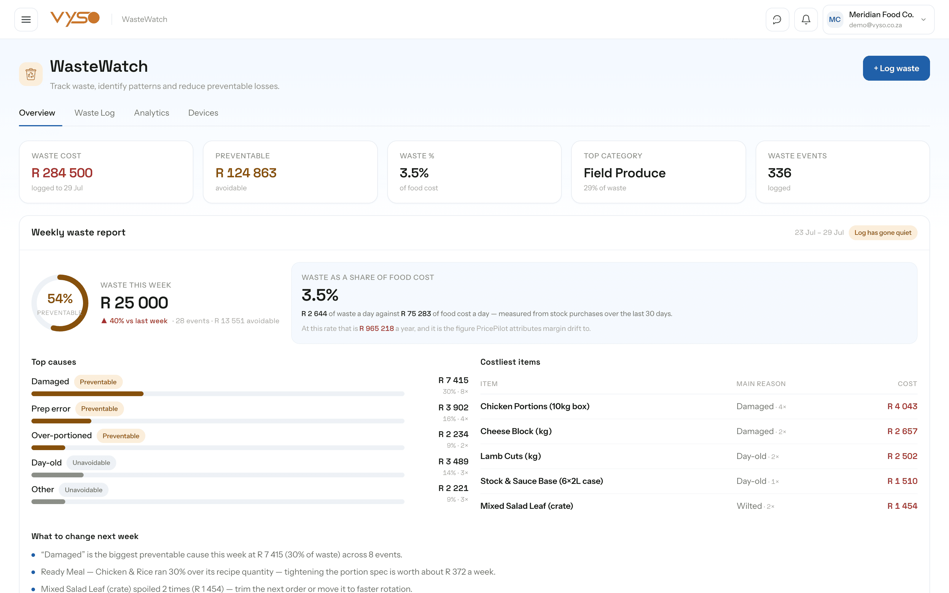 WasteWatch overview showing waste cost, preventable share, waste percentage of food cost and top categories.